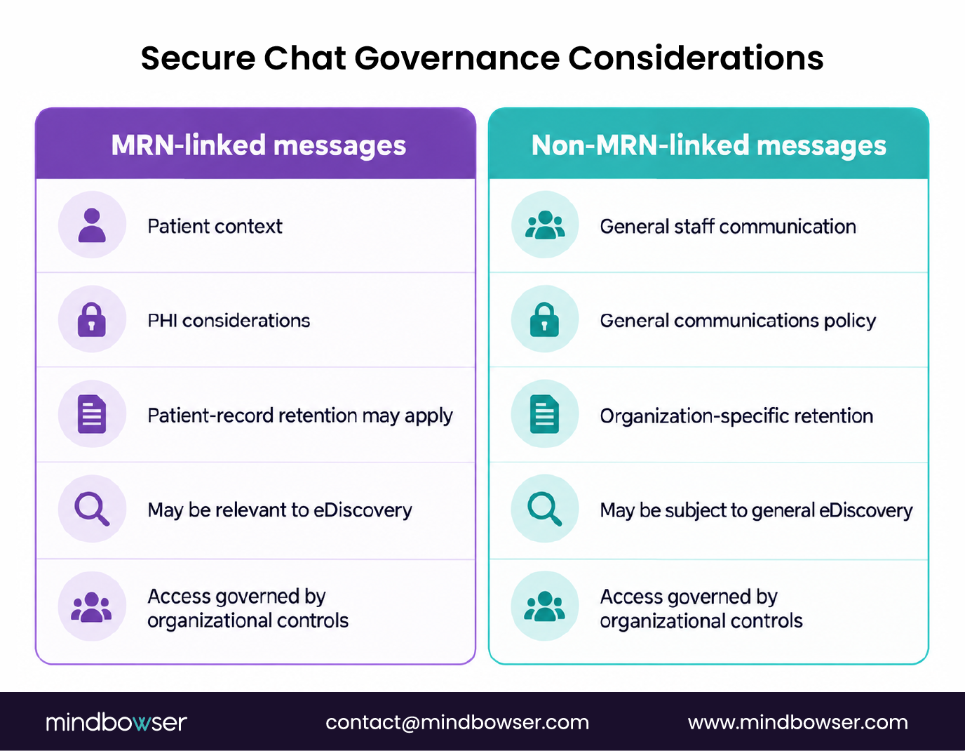 Two-column comparison of governance considerations for MRN-linked and non-MRN-linked Epic Secure Chat messages, covering patient context, PHI, retention policies, eDiscovery, and organizational access controls.