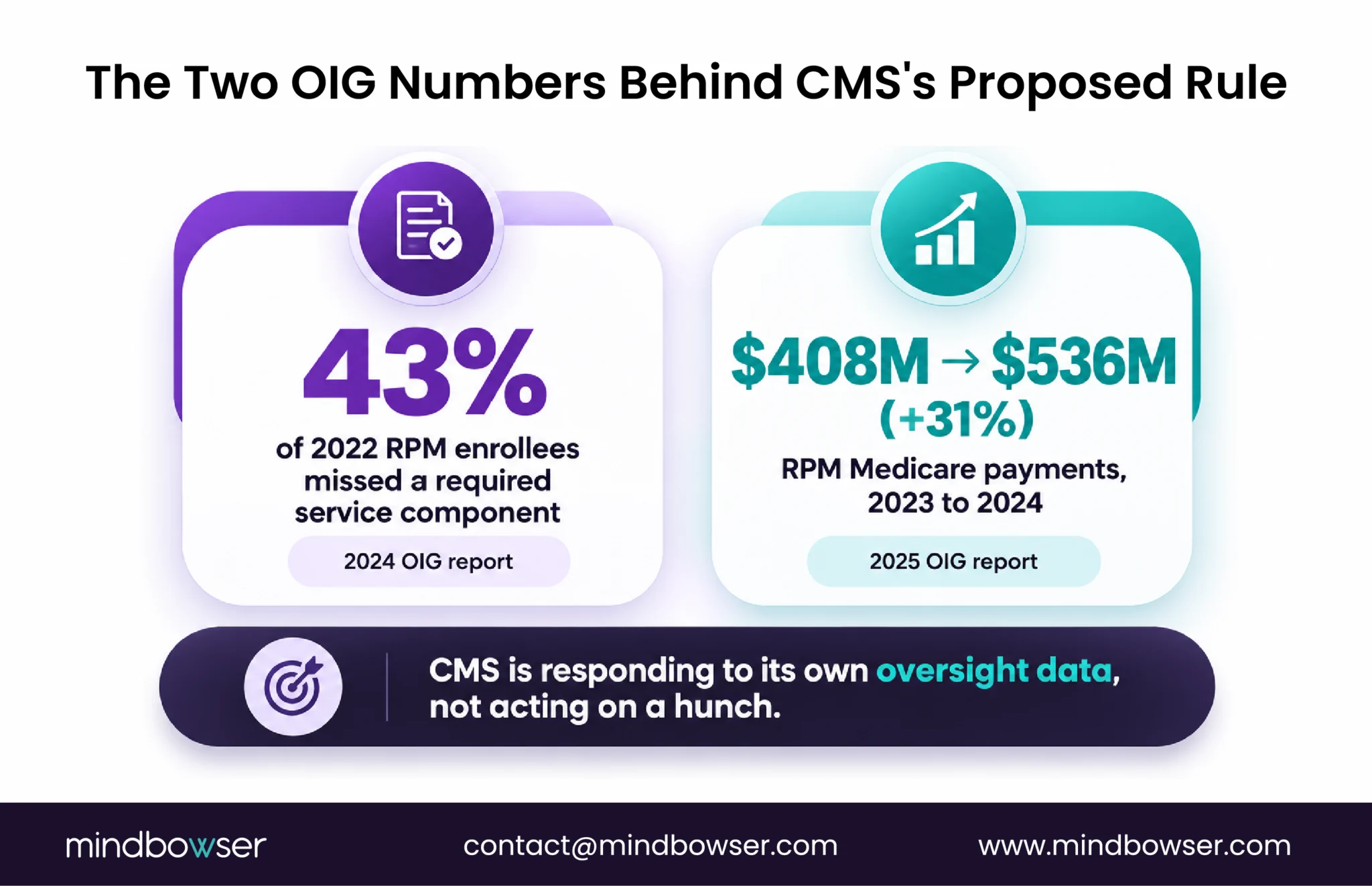 OIG RPM utilization spending statistics