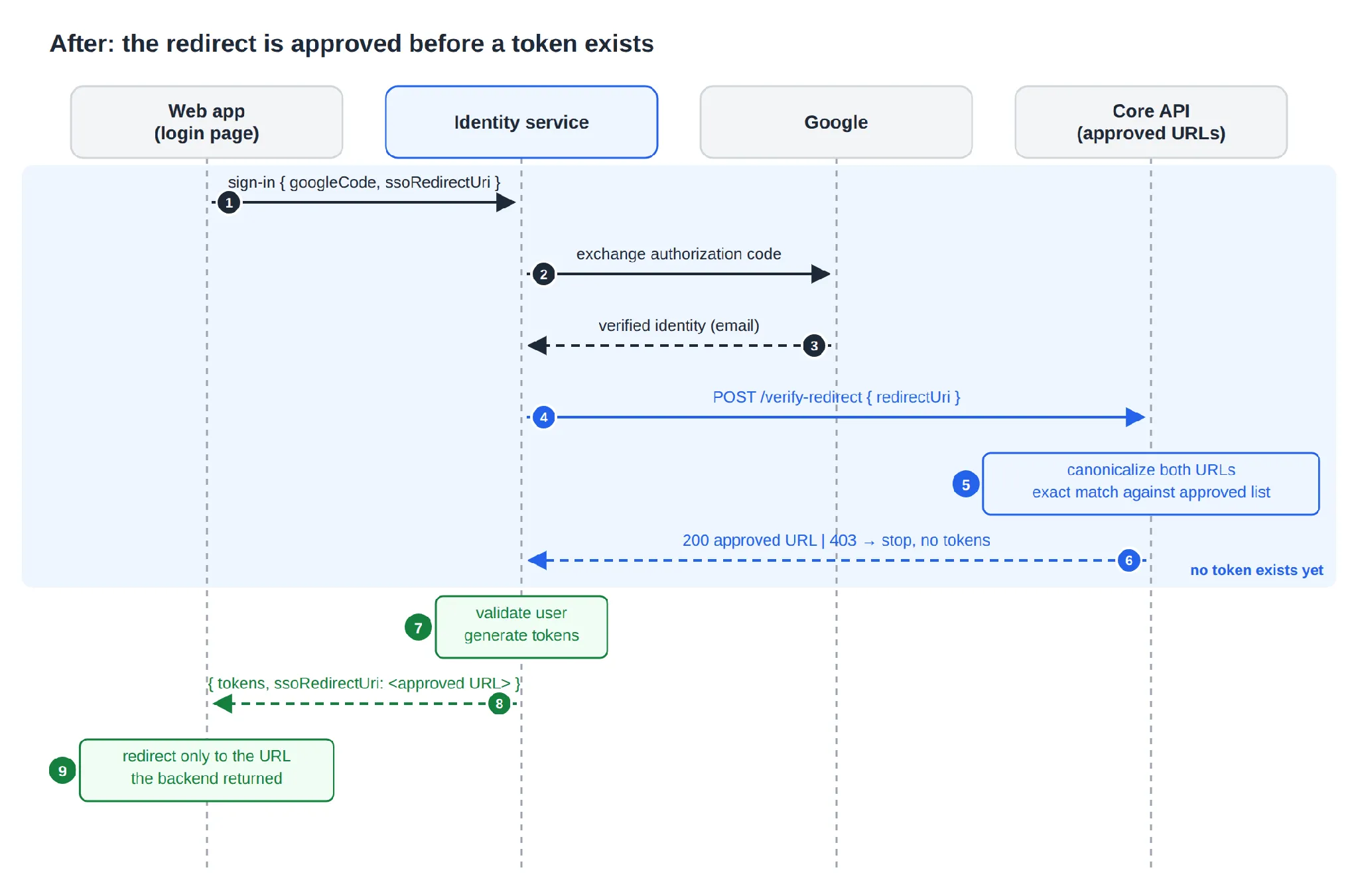 The redirect is approved in the shaded area before any token exists