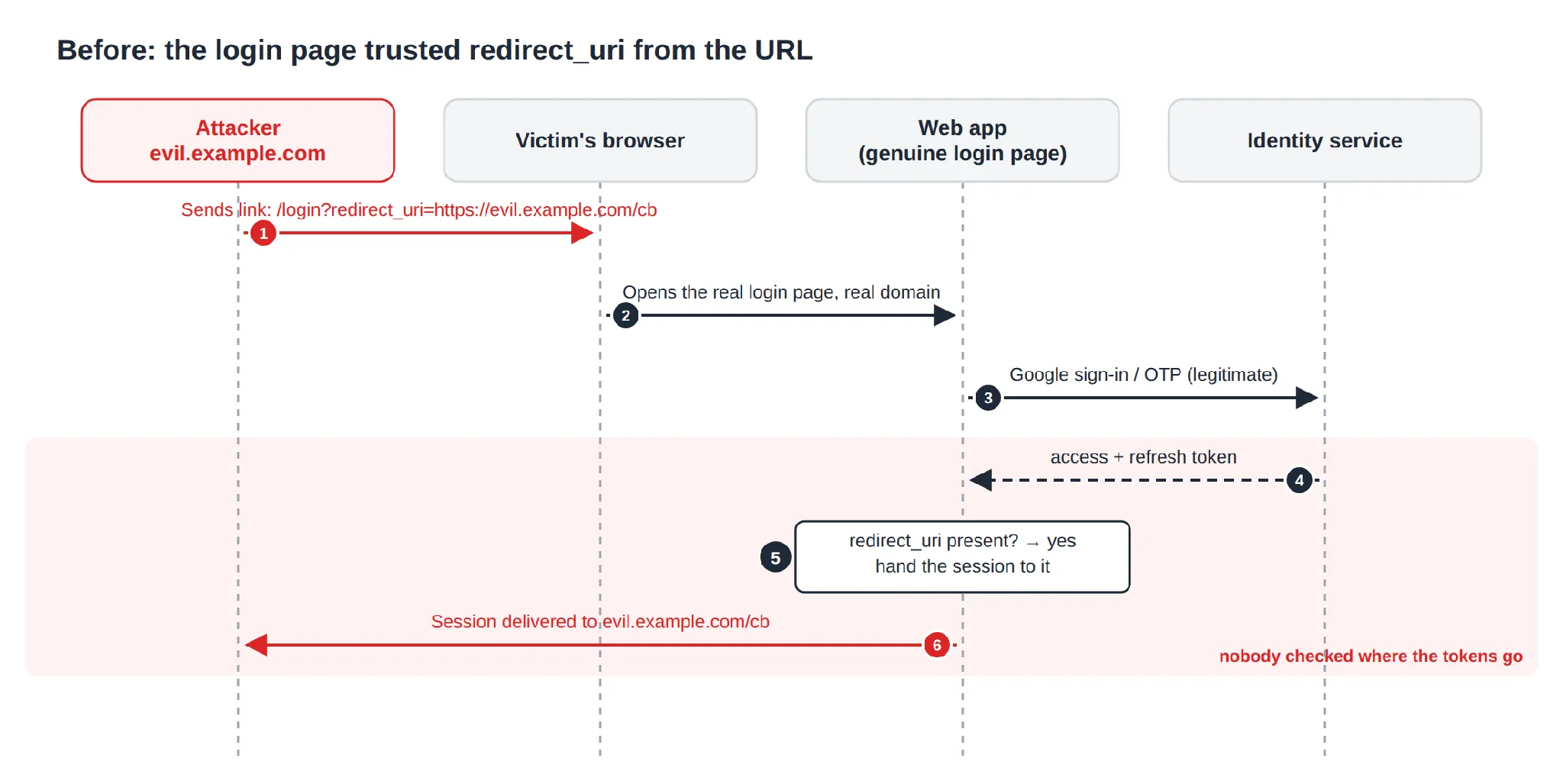 The victim logs in on our real page, and our own frontend hands the session to the attacker.