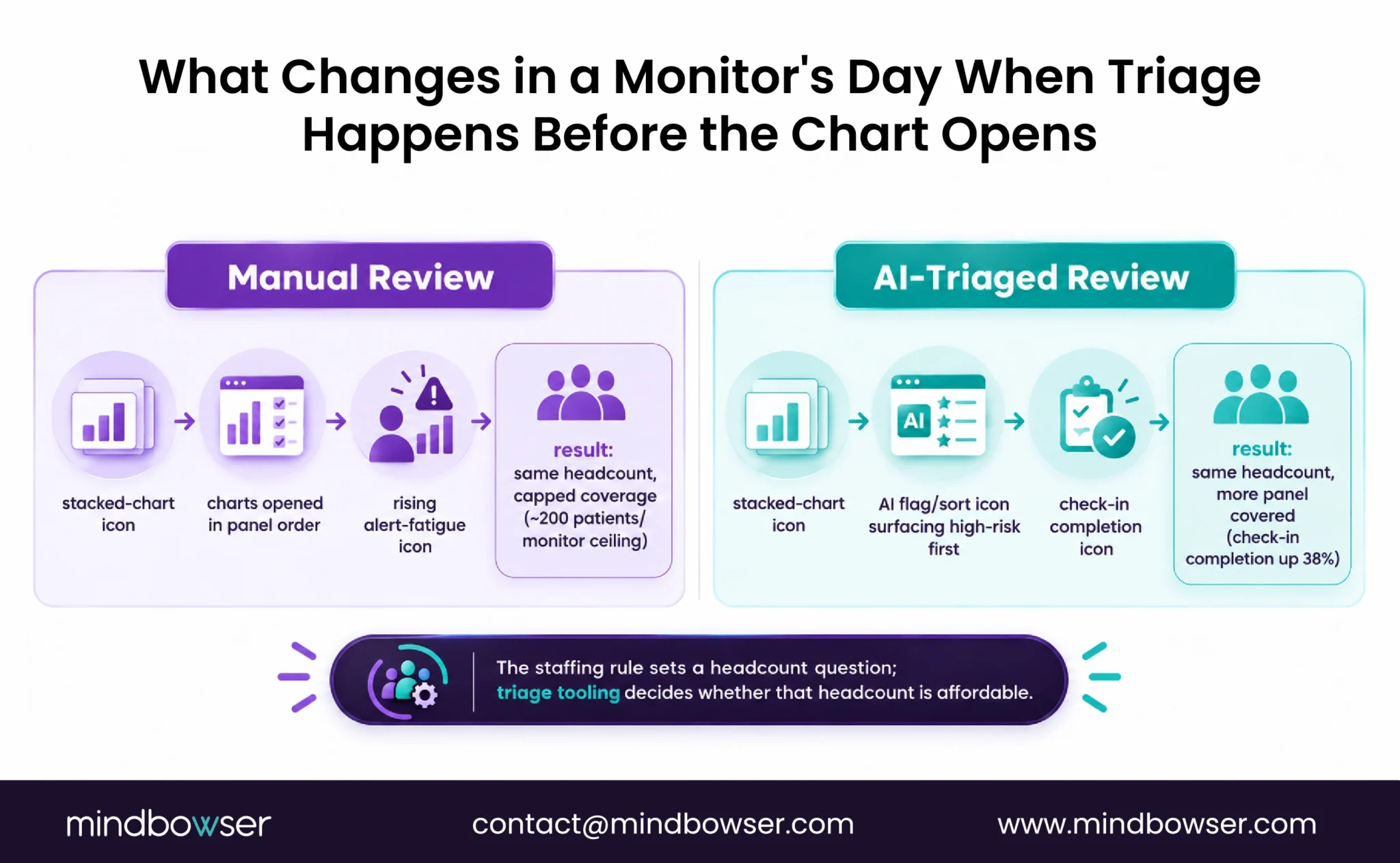 Manual AI triaged RPM workflows