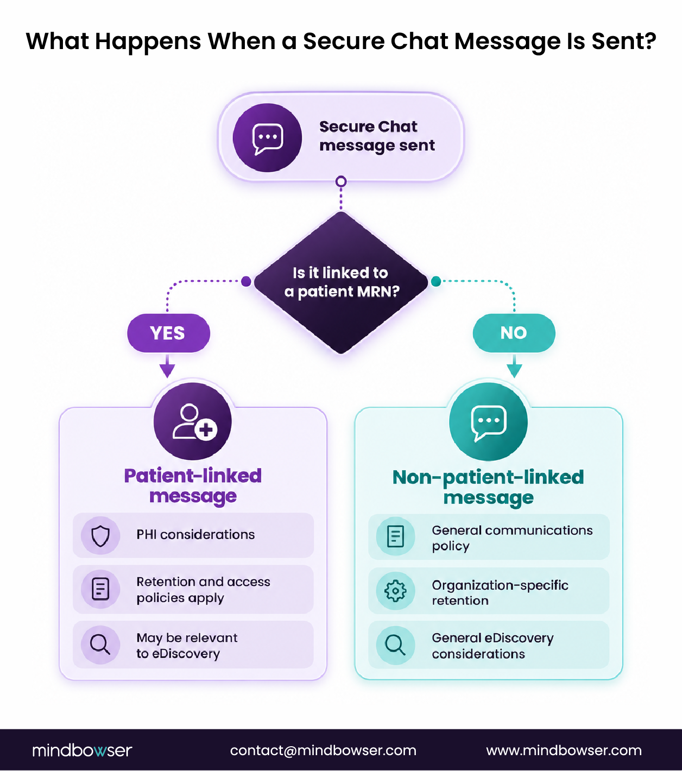 Decision tree showing how Epic Secure Chat messages are handled based on whether they are linked to a patient MRN, including the relevant PHI, retention, access, and eDiscovery considerations for each branch.