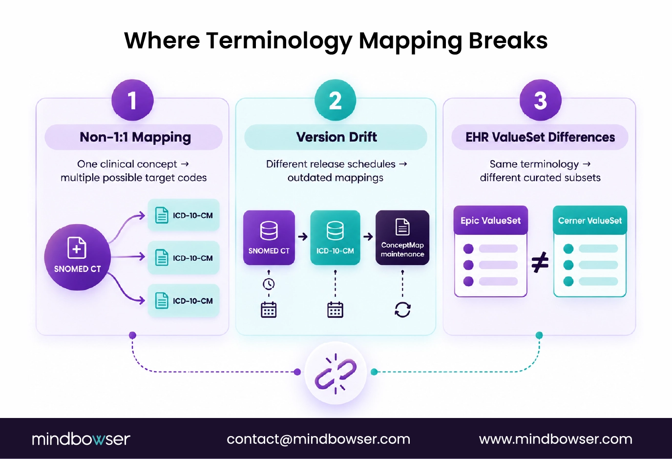 Clinical terminology mapping failure scenarios
